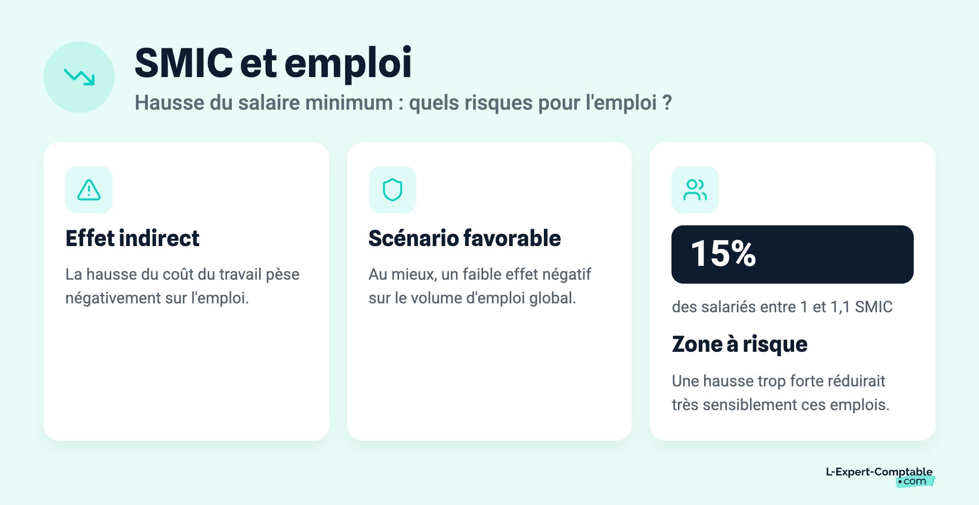 SMIC et emploi